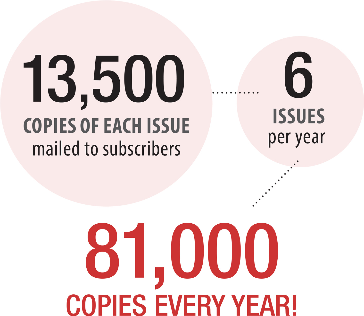 13,500 copies of each issue mailed to subscribers, 6 issues per year, 81,000 copies every year