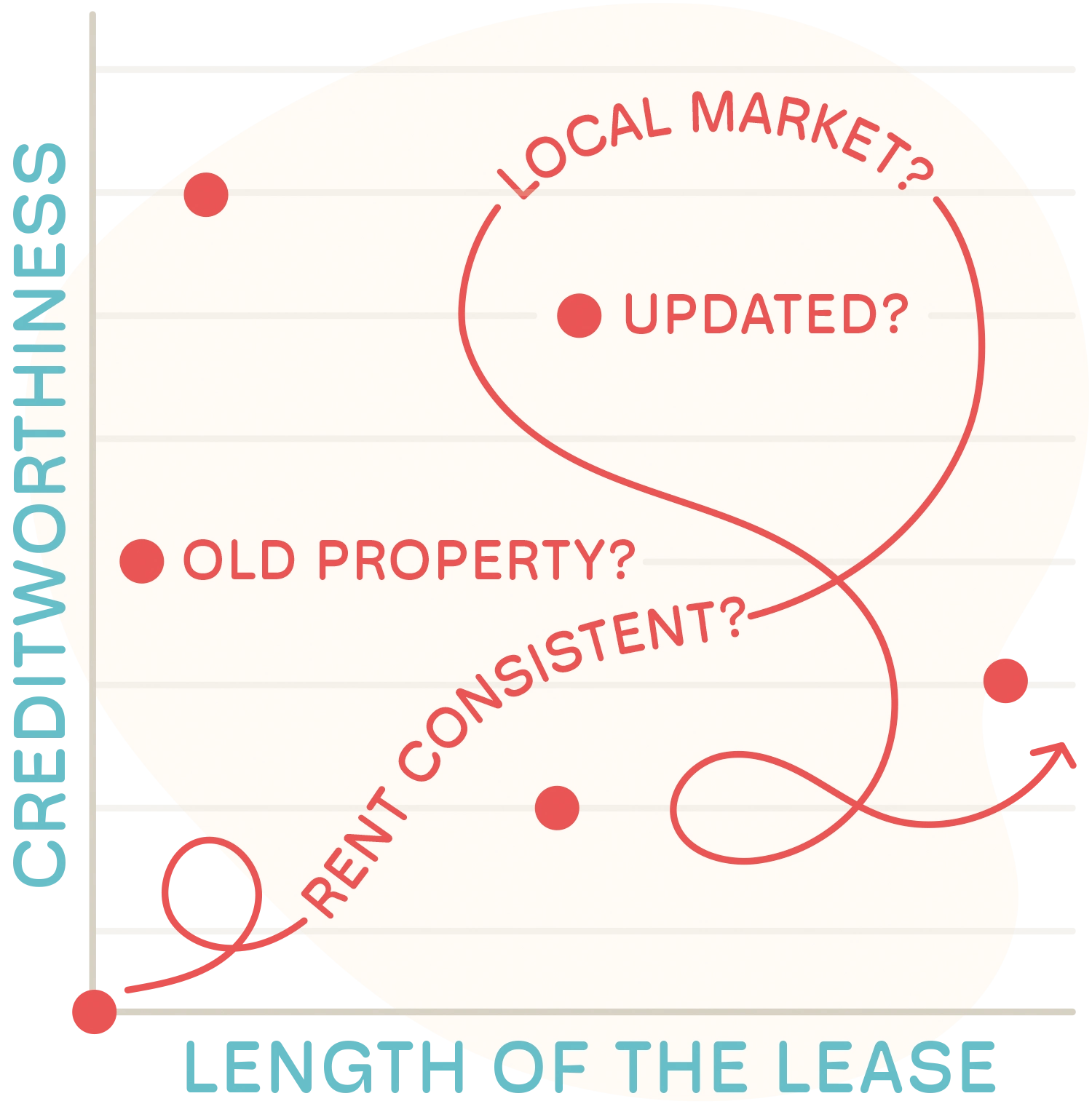 A conceptual scatter plot graph shows "CREDITWORTHINESS" on the vertical axis and "LENGTH OF THE LEASE" on the horizontal axis, with various factors like "LOCAL MARKET?", "UPDATED?", "OLD PROPERTY?", and "RENT CONSISTENT?" connected to data points to illustrate influences on a lease's value.